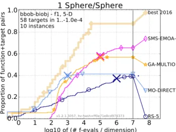 Fig. 5: Empirical cumulative distribution function of the runtimes of four algorithms to reach 58 target values on the bbob-biobj function f 1 (sphere - sphere) in dimension 5.