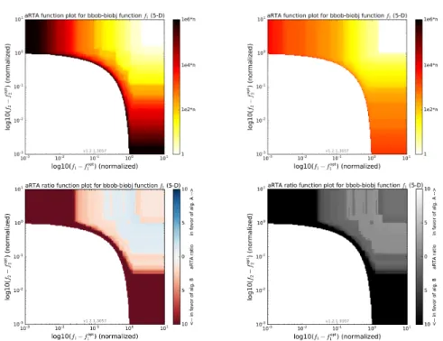 Fig. 6: Average runtime plots for RS-5 (Algorithm A, top left) and MO-DIRECT-hv-rank (Al- (Al-gorithm B, top right) together with the corresponding aRTA ratio plot (bottom row, left: colored, right: optimized for grayscale) on the 5-dimensional bbob-biobj 