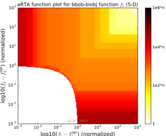 Fig. 2: The aRTA plot for a single algorithm run reduces to a visualization of all recorded non- non-dominated solutions