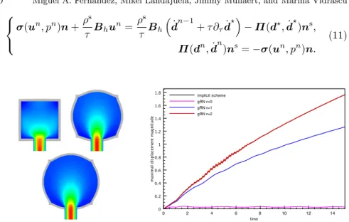 Fig. 4 Left: Snapshots of the fluid velocity magnitude in the deformed configurations at t = 0.15, 7.5, 15 (generalized Robin-Neumann explicit coupling (11) with r = 1 and τ = 0.025)