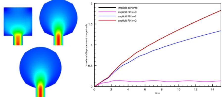 Fig. 2 Left: Snapshots of the fluid velocity magnitude in the deformed configuration at t = 0.15, 7.5, 15 (Algorithm 2 with r = 1 and τ = 0.05)
