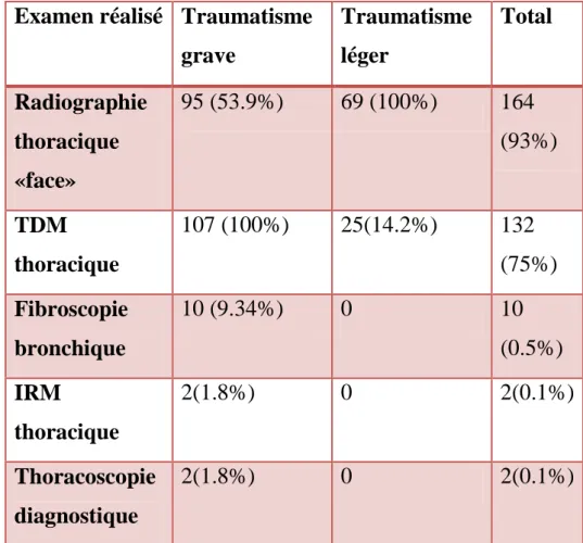 Tableau III : Résultats de l’exploration paraclinique à  visée diagnostique. 
