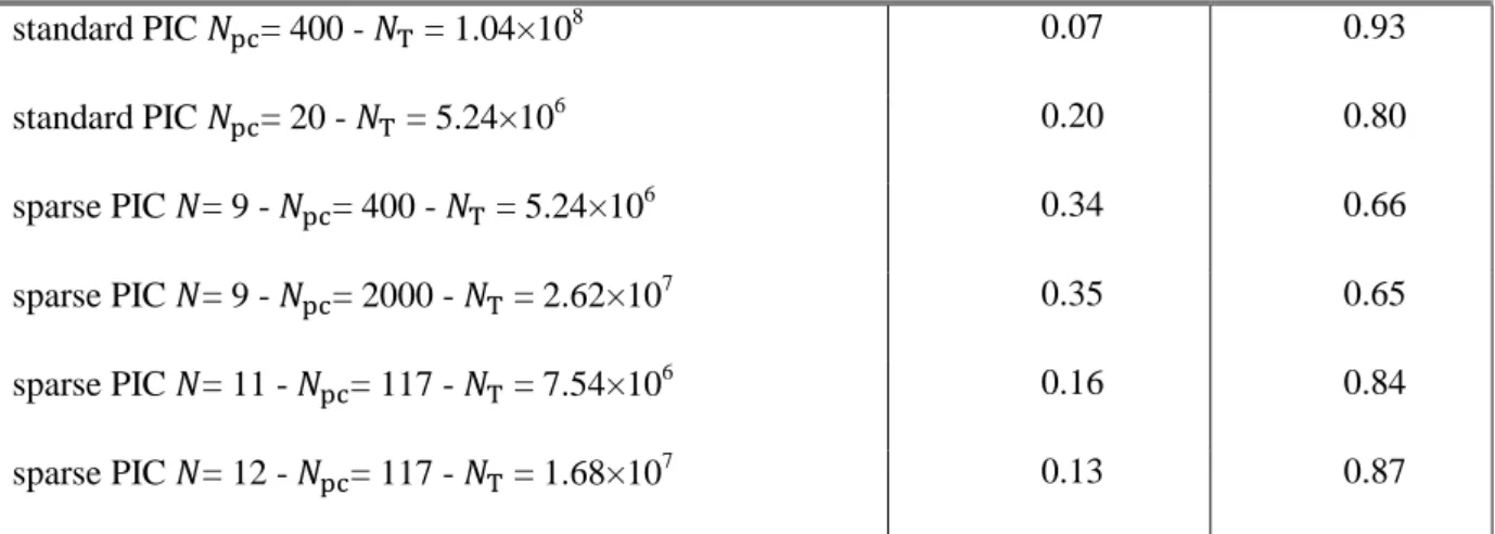 Table  2:       and       ratio  averaged  between  30  and  40  microseconds  calculated  with  standard and sparse PIC methods for different numerical parameters