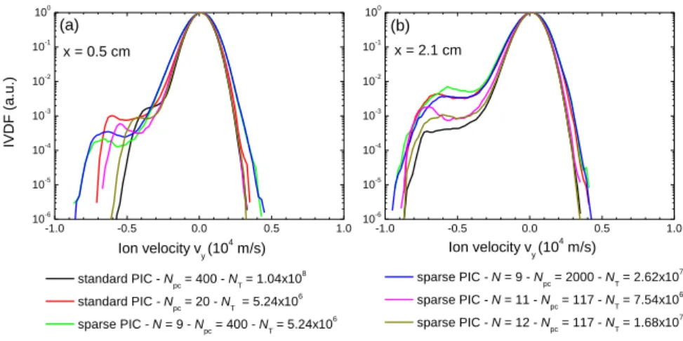 Figure  7:  Time-averaged  ion  velocity  distributions  as  a  function  of  the  azimuthal  velocity  integrated along the azimuthal direction (a) at x = 0.5 cm ± 0.1 cm and (b) at x = 2.1 cm ± 0.1  cm
