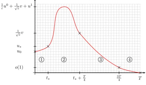 Figure 5. Four main steps of the evolution The main steps of the proof can be summarized as in Table 1.