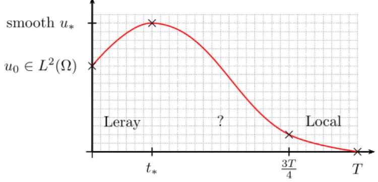 Figure 2. Reduction to a global approximate controllability problem