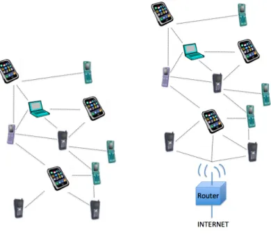 Figure 1.3: An alternative to wireless cellular networks: spontaneous wireless networks