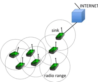 Figure 3.1: Sensor network with a sink, connected to the infrastructure and the Internet.