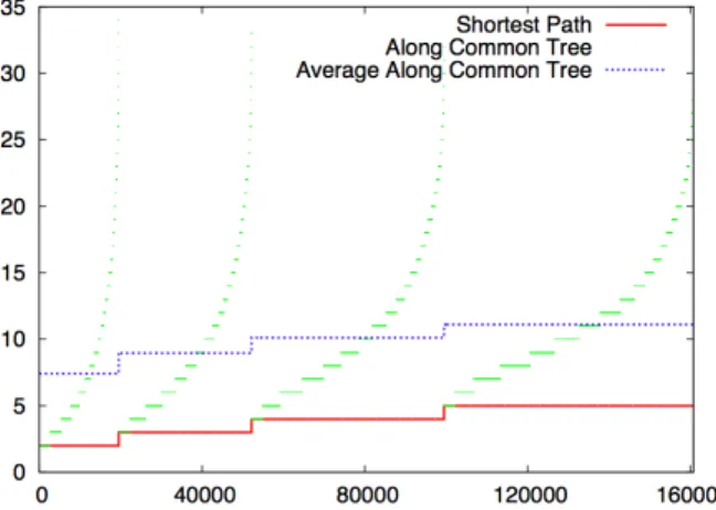 Figure 3.3: Path lengths provided by RPL, compared to the shortest available paths of length 2, 3, 4 or 5 in a 1000 node network (lengths of about 160k paths are thus displayed in total).