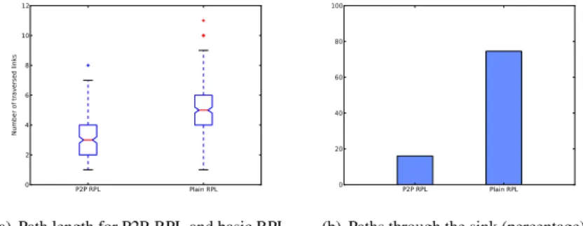 Figure 3.4: P2P-RPL improvements over basic RPL.