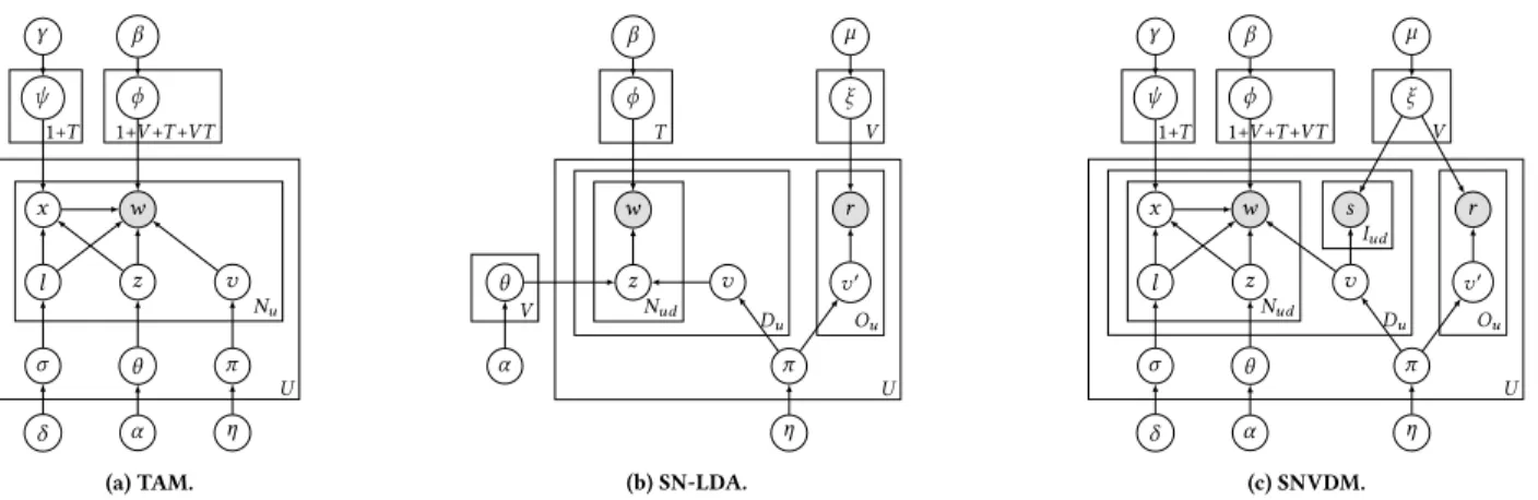 Figure 1: Graphical models for TAM (a), SN-LDA (b), and our proposed model SNVDM (c). The original variable names for TAM and SN-LDA were slightly modified from [35] and [45], respectively, to facilitate their comparison against SNVDM.