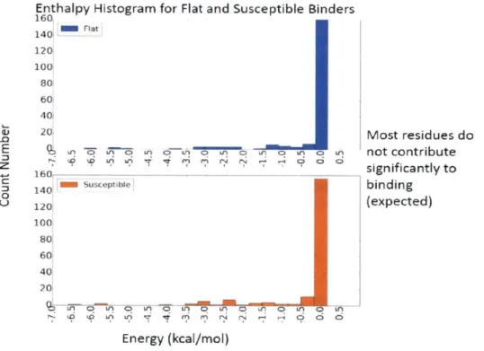 Figure 2-4:  Histogram of the flat  and susceptible  binder interaction energy  for all residues.