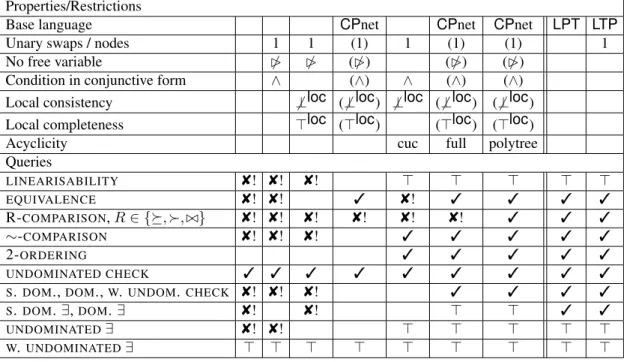 Table 1: Language restrictions and complexity of queries: 3 = indicates that the query can be solved in time polynomial in | ϕ| +| result|; 8 ! = no such algorithm unless P= NP, or PSPACE= P; > = always true for the language.