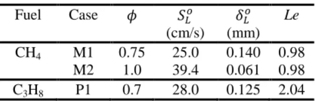 Figure 2: Normalized cross-sections across the flame  with conditions in Table 1.