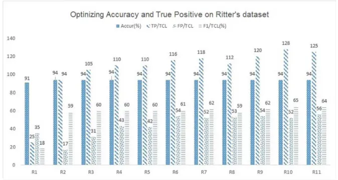 Fig. 1. Accuracy (%), true positive, false positive, and F-measure (%) for TCL (tweets containing a location) when optimizing accuracy and true positive obtained by a RandomForest threshold of 0.5 for the Ritter dataset with diﬀerent numbers of features re