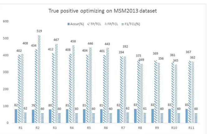 Fig. 3. Accuracy (%), true positive, false positive, and F-measure (%) for TCL when optimizing true positive obtained by a Randomforest threshold of 0.2 for the MSM2013 dataset with diﬀerent numbers of features representing tweets.