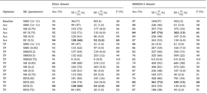 Table 5 presents the results for the various machine learning models. The rows in the ﬁ rst part of the table report the results when accuracy is optimized, while the second part reports the results when the number of true positives (TP) is optimized