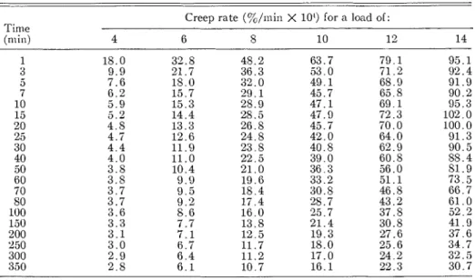 FIG.  4.  Time-dependence of  creep rate  for  first load  and  reload  (temp.  =  -9.5  f  0.5 "C)