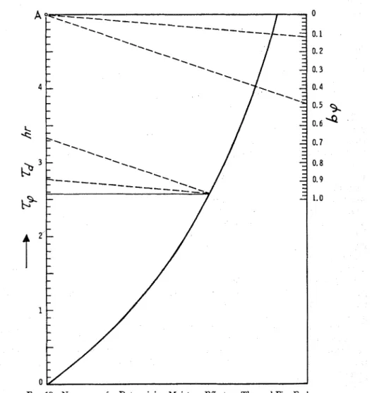 FIG. 10-Nomogram  for Determining Moisture Effect on Thermal Fire Endurance. 
