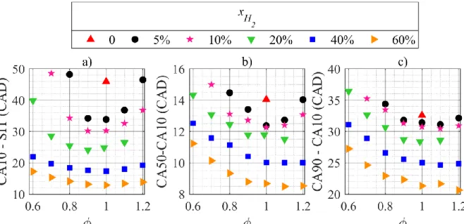 Figure 6. Combustion phasing at P in  = 120 kPa. a) Initiation phase. b) Propagation phase