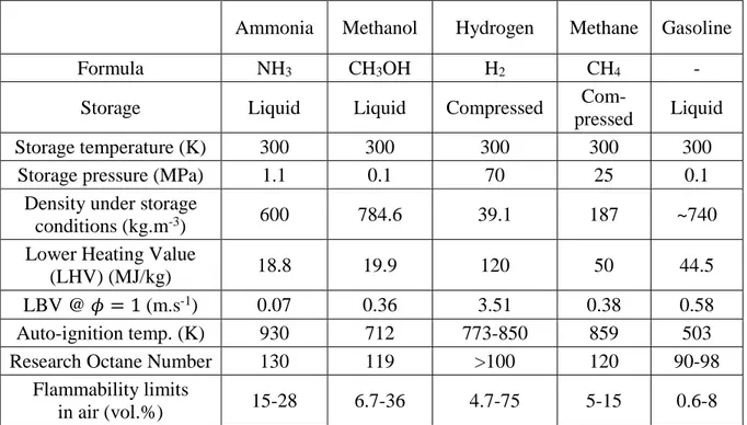 Table 1. Ammonia properties and comparison with other fuels at 300 K and 0.1 MPa. Data  from [7–9] 