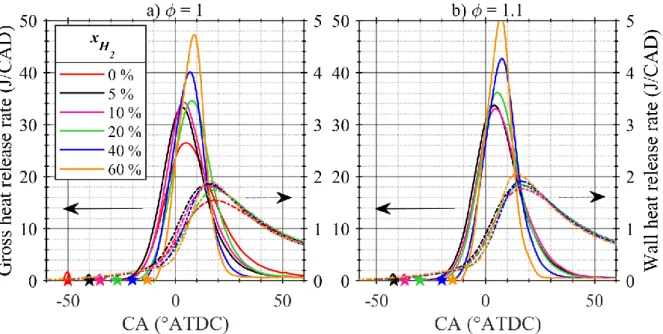 Figure 4. Gross heat release rate (left axis, solid lines) and wall heat release rate (right axis,  dash-dotted lines) at P in  = 120 kPa