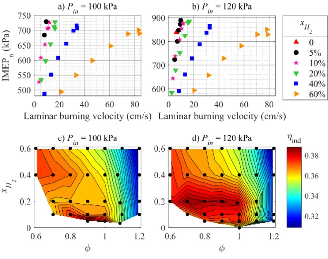 Figure 5. a) and b): Indicated mean effective pressure versus calculated LBV of the mixtures  under SI timing conditions