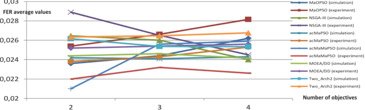 Fig. 7. FER average rates of nodes in connection with the mobile node.