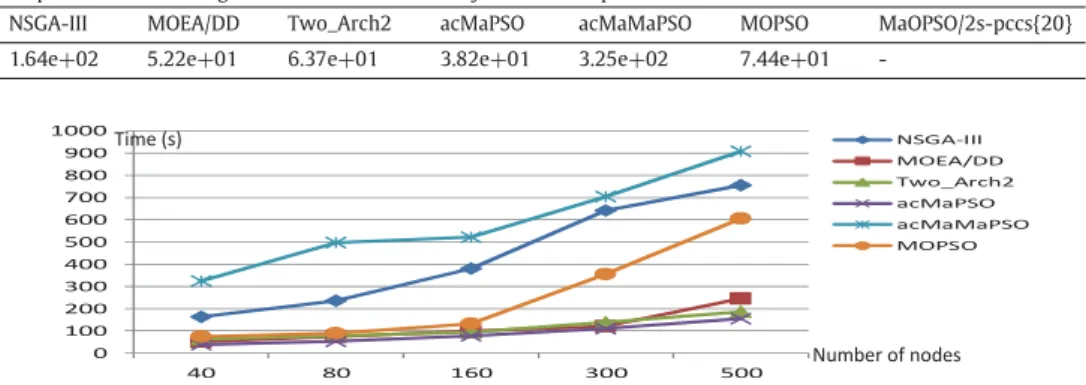 Fig. 10. Execution time of the algorithms with respect to the number of nodes.