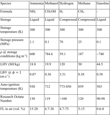 Table 1. Ammonia properties and comparison with other fuels at 300 K and  0.1 MPa, unless stated otherwise