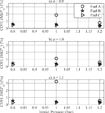 Figure 2. Spark Ignition timing at MBT under stable operating conditions.  