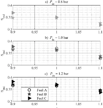 Figure 5. Indicated efficiency for the various fuels and intake pressures. 