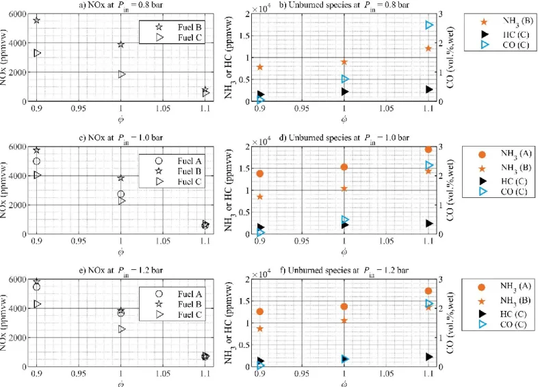 Figure 6. Pollutant concentrations in the wet engine exhaust. Left:  NOx emissions. Right: Unburned species concentrations (NH 3  for ammonia-based fuels, HC and CO  for methane fuel)