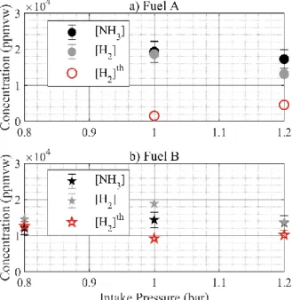 Figure 7. Comparison of NH 3  and H 2  exhaust concentrations for 