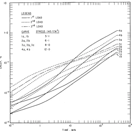 FIG.  4.  Time-dependence of  creep of  multigrained, colu~nnar  ice during first load  and reload