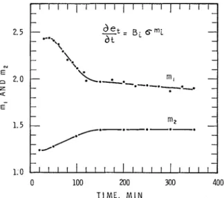 FIG.  6.  Time-dependence  of  nzl  (first  load) and  ? i t 2   (reload). 