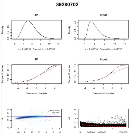Figure 2-4: Quality check plots reveal data relatively normal data devoid of bias. To check for data quality, we plotted the distribution of the data (top row) and compared the distributions to normal distributions (second row)
