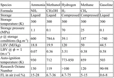 Table 1. Ammonia properties and comparison with other fuels at 300 K and  0.1 MPa, unless stated otherwise