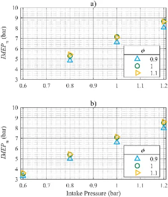 Figure 4. Indicated efficiency as function of the mixture composition for a) P in 