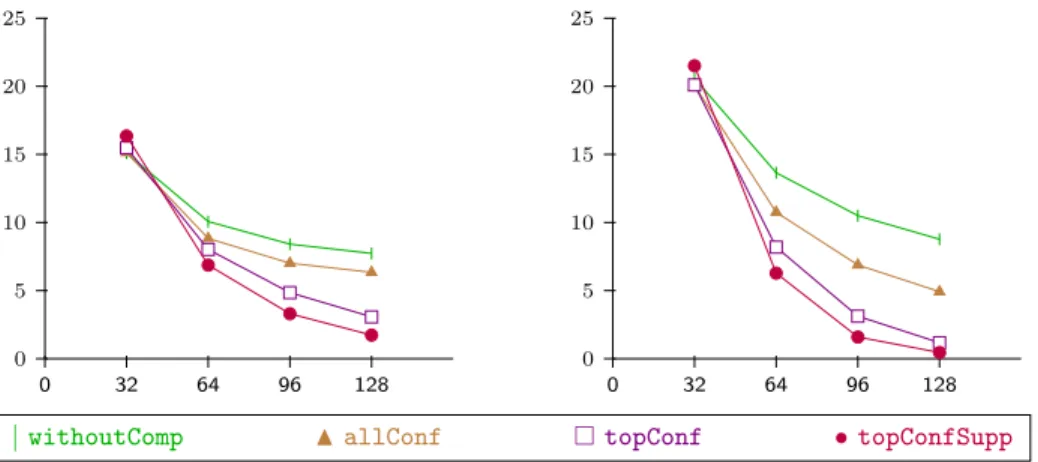 Fig. 1. Error rate function of |CB|, for each generator (DNF at the left, Pol at the right).