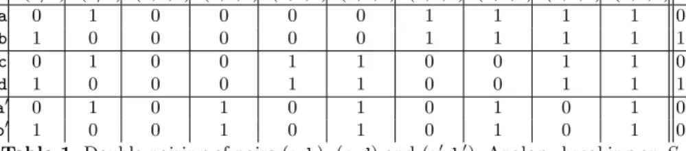 Table 1. Double pairing of pairs (a, b), (c, d) and (a 0 , b 0 ): Analogy breaking on S.