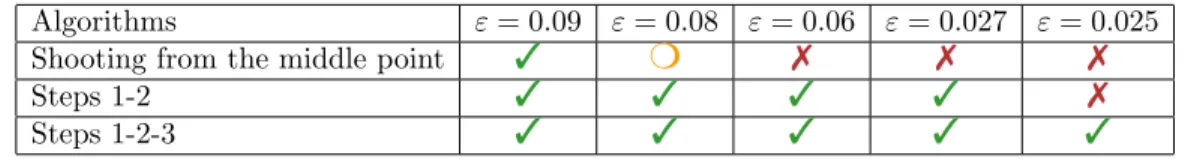 Table 2. Comparison of the numerical methods: shooting from the middle point, our approach with only steps 1 and 2 and our complete approach