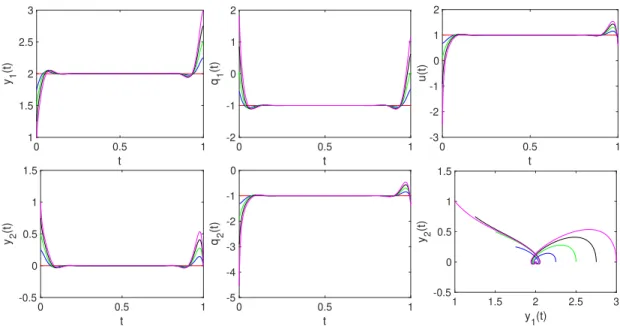 Figure 1. Second step (homotopy on λ). Graphs of state, co-state and optimal control during the first homotopy, with T = 40, for λ ∈ {0, 0.25, 0.5, 0.75, 1}.