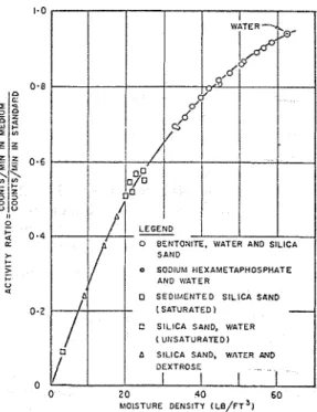 FIG.  2.  Laboratory  calibration  curve  of  neutron  moisture  meter. 