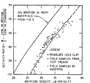 FIG.  3.  Calibration  curve  for  Leda clay. 