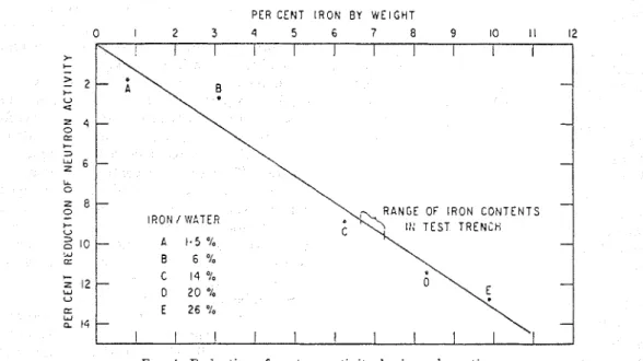 FIG. 4.  Reduction  of  neutron  activity  by  iron  nbsorption. 