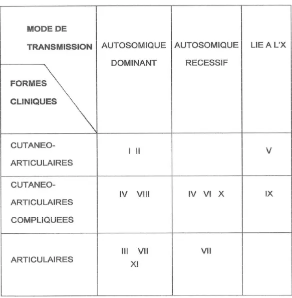 Tableau 3 Modes d’hérédité des formes d’Ehlers-Danlos 