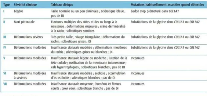 Tableau 4 classification de l'ostéogenèse imparfaite selon sillence, complétée par glorieux 