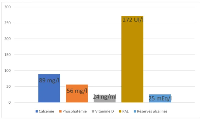 Figure 11 : Moyennes des paramètres biologiques des patients en  hyperparathyroïdie secondaire 
