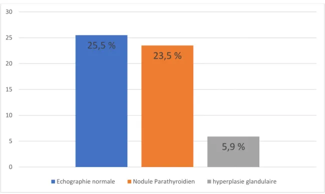 Figure 14 : Résultats de l’échographie cervicale chez les patients en  hyperparathyroïdie secondaire  39,9 %19,6 % 17,64 %5,88 % 3,92 % 2 % 051015202530354045